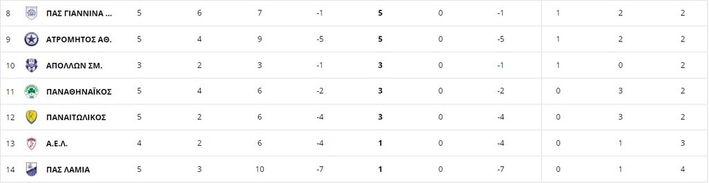 Super League: Η βαθμολογία μετά το ΠΑΣ Γιάννινα-ΑΕΚ (photos)