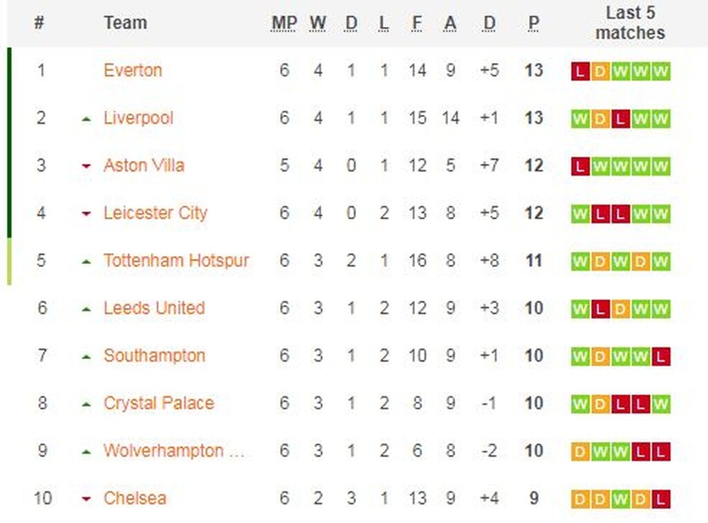 Premier League: Απόδραση με Σον για Τότεναμ (video+photos)