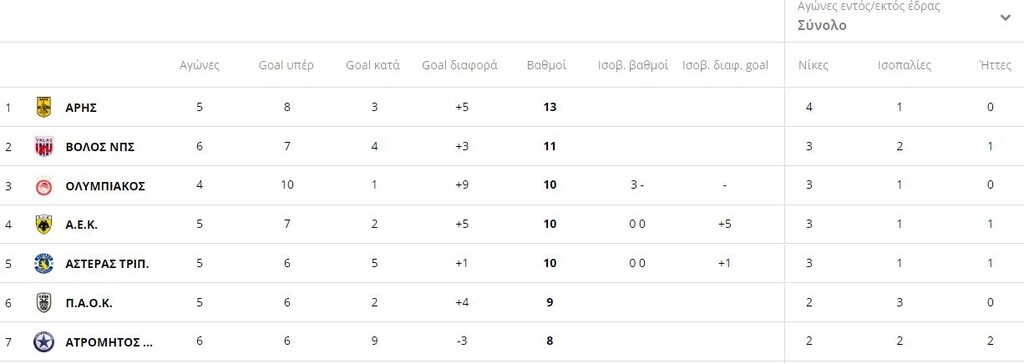 Super League: Η βαθμολογία μετά τη νίκη του Ατρόμητου (photos)