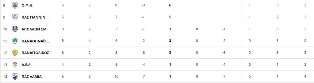 Super League: Η βαθμολογία μετά τη νίκη του Ατρόμητου (photos)