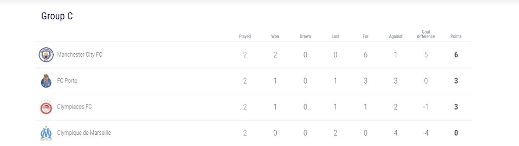 Champions League: Όλα τα γκολ στους αγώνες της Τρίτης (27/10)