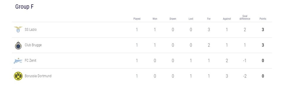 Champions League: Όλα τα γκολ στους αγώνες της Τρίτης (27/10)