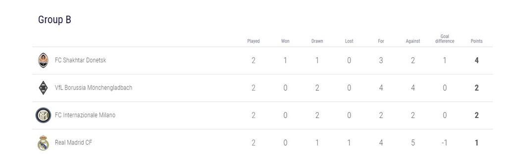 Champions League: Όλα τα γκολ στους αγώνες της Τρίτης (27/10)