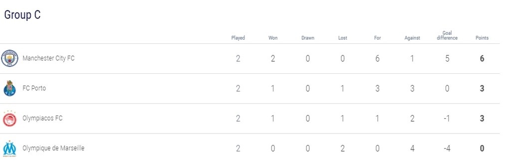 Champions League: Η βαθμολογία στον όμιλο του Ολυμπιακού (photos)