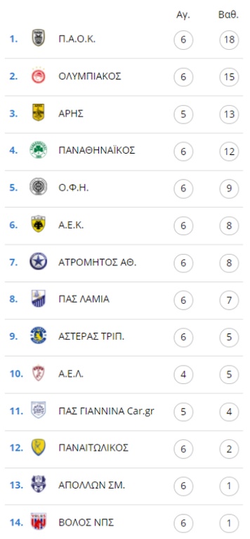 Super League Κ19: Ανέβηκε 3ος ο Άρης! (Photos)