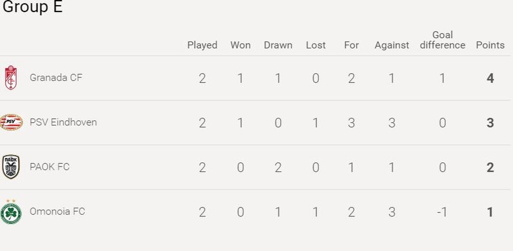 Γρανάδα-ΠΑΟΚ: Η βαθμολογία στον όμιλο του «Δικεφάλου» (photos)