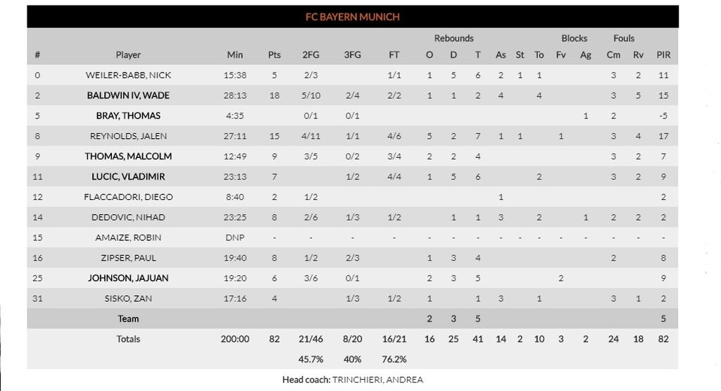 Ρεάλ Μαδρίτης - Μπάγερν Μονάχου 100-82: Επέστρεψε στις νίκες (photos)