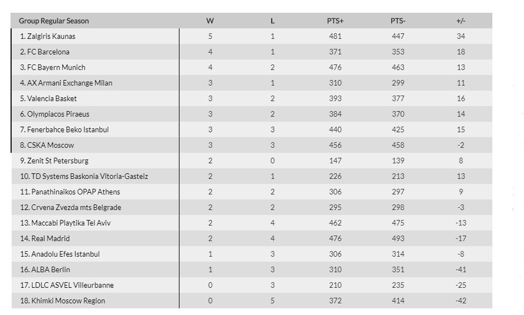 Euroleague: Στην κορυφή η Ζαλγκίρις Κάουνας - Η θέση του Παναθηναϊκού ΟΠΑΠ και του Ολυμπιακού