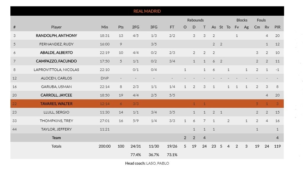 Ρεάλ Μαδρίτης - Μπάγερν Μονάχου 100-82: Επέστρεψε στις νίκες (photos)