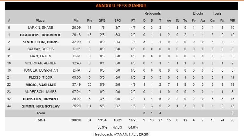 Ολυμπιακός-Αναντολού Εφές 79-84: Ο Λάρκιν τον έριξε στο «καναβάτσο»!
