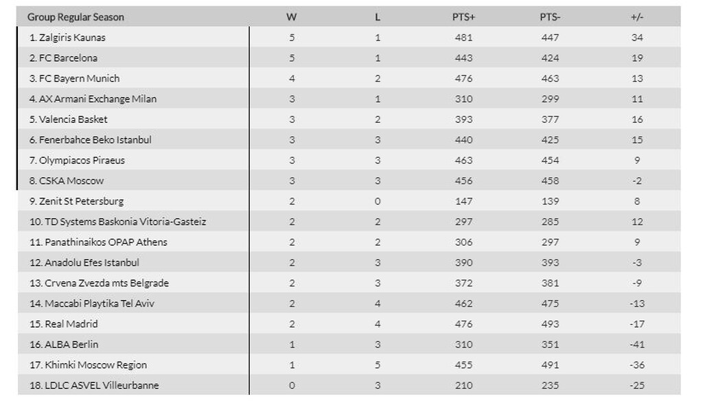 Euroleague: Η βαθμολογία μετά την 6η «στροφή» (photos)