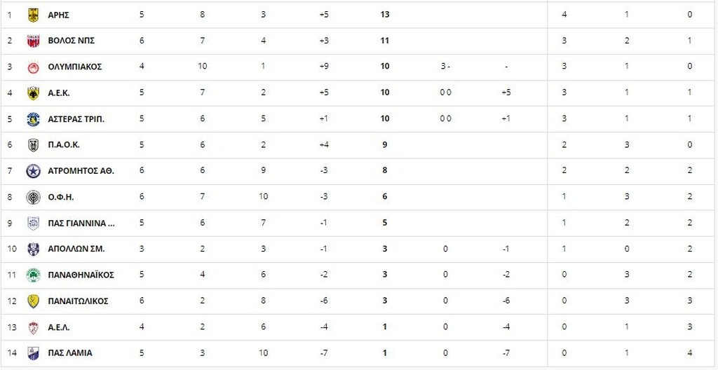 Super League: «Μάχες» σε Περιστέρι και Πανθεσσαλικό (photos)