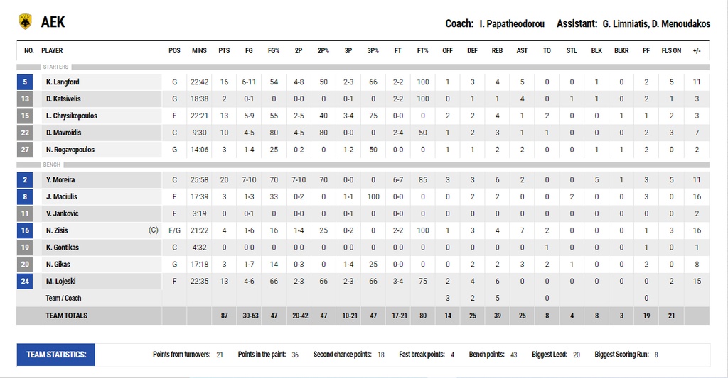 ΑΕΚ-Λάρισα 87-68: Κρατάει τη νίκη και... Μορέιρα