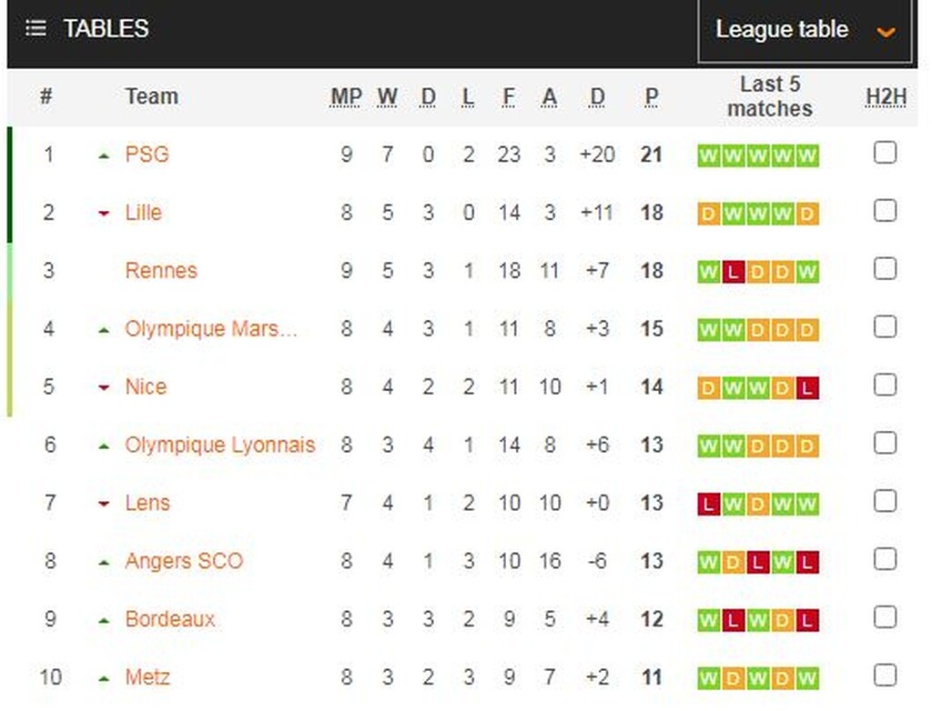 Ligue1: Η Παρί Σ.Ζ. νίκησε 0-3 εκτός έδρας τη Ναντ και είνα μόνη στην κορυφή (video+photos)