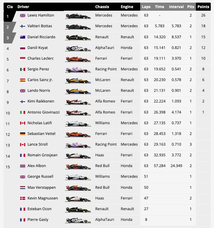Formula 1: «Έφαγε» τη σκόνη της Πρωταθλήτριας Mercedes, μέσα στην Ιταλία, η Ferrari -Νίκη ο Χάμιλτον