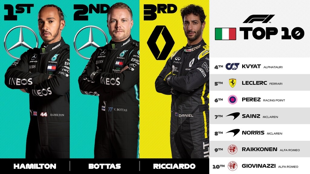 Formula 1: «Έφαγε» τη σκόνη της Πρωταθλήτριας Mercedes, μέσα στην Ιταλία, η Ferrari -Νίκη ο Χάμιλτον