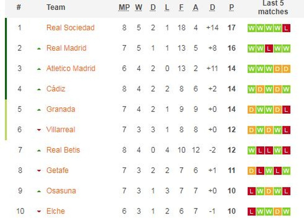 La Liga: Τρελή ματσάρα στο Μεστάγια, η Βαλένθια πήρε τον βαθμό στο... 100' (video+photos)