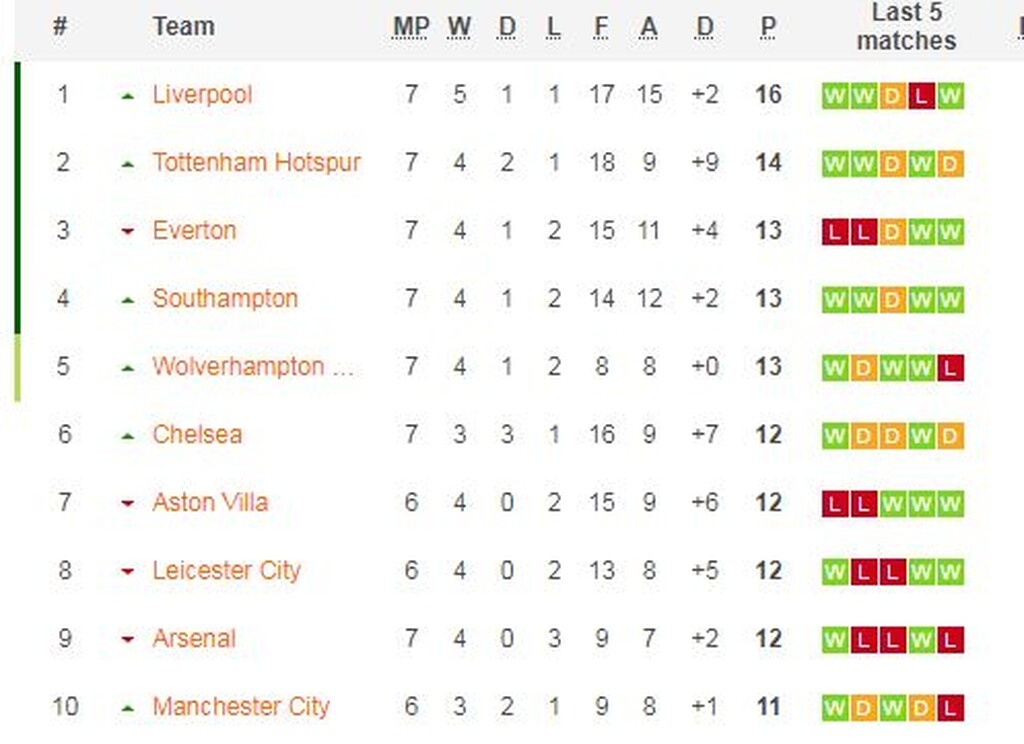 Premier League: Ο Μπέιλ άνοιξε λογαριασμό κι έστειλε δεύτερη την Τότεναμ (video+photos)