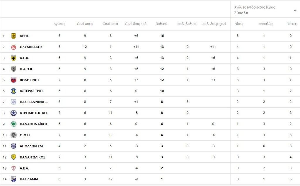 Super League: Η βαθμολογία μετά τα ματς της Κυριακής (1/11)
