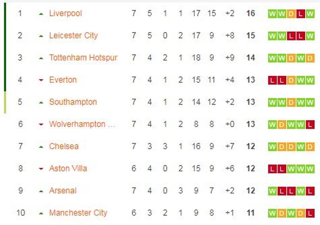 Premier League: Τέταρτη εκτός έδρας νίκη με τεσσάρα και δεύτερη η Λέστερ! (videos+photos)