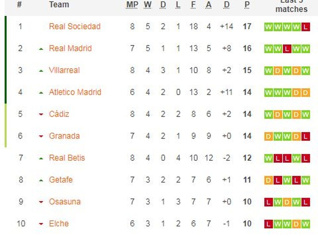 La Liga: Περίπατο η Βιγιαρεάλ και τρίτη θέση! (video+photos)