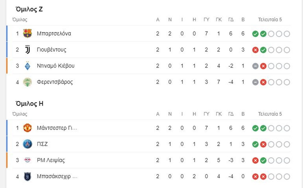 Champions League: Τα αποτελέσματα και οι βαθμολογίες των αγώνων της Τρίτης (videos+photos)