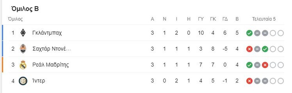 Champions League: Τα αποτελέσματα και οι βαθμολογίες των αγώνων της Τρίτης (videos+photos)