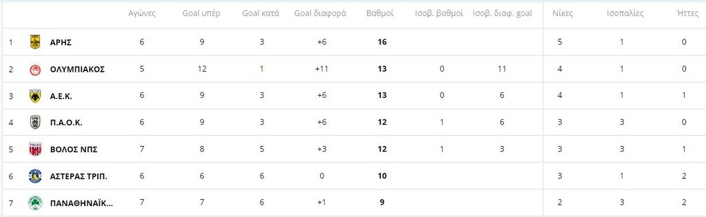 Super League: Πλησίασε την εξάδα ο Παναθηναϊκός  (photos)