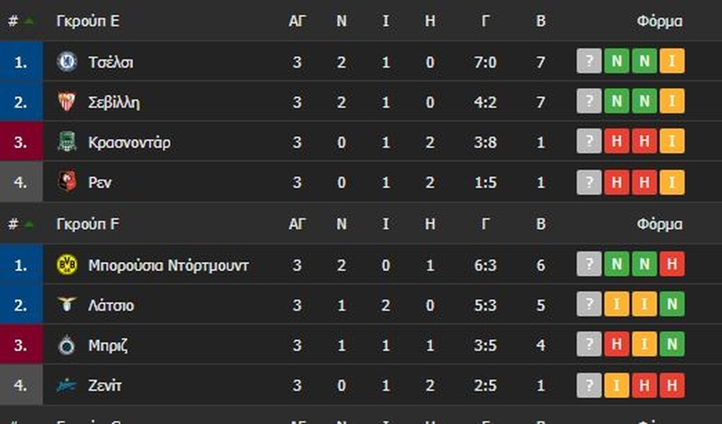 Champions League: Όλα τα γκολ και οι βαθμολογίες της Τετάρτης (4/11)