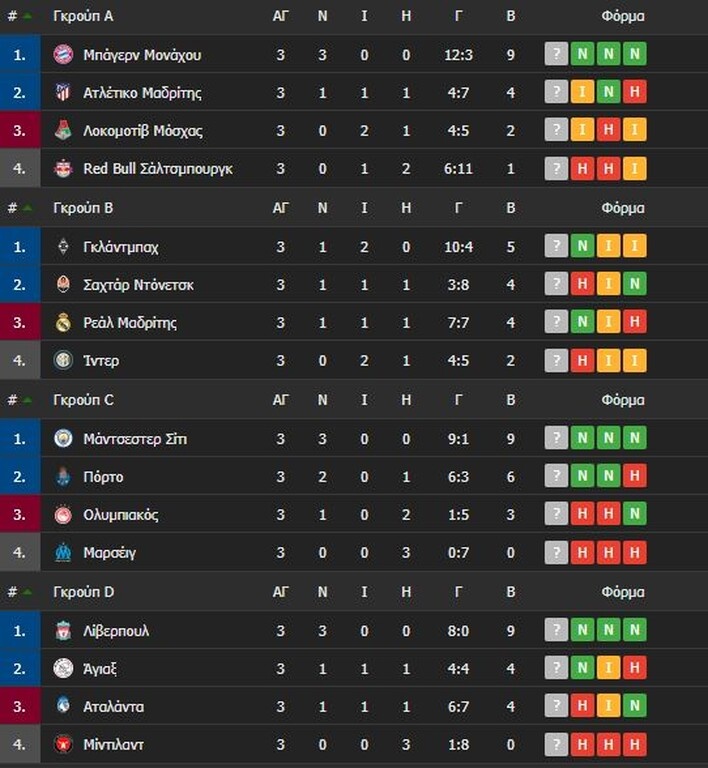 Champions League: Όλα τα γκολ και οι βαθμολογίες της Τετάρτης (4/11)