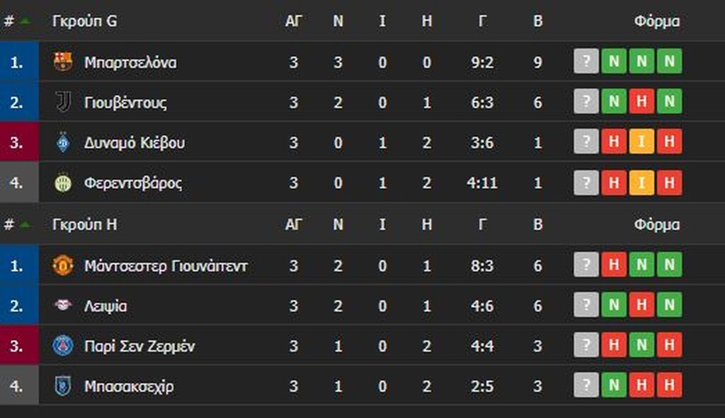 Champions League: Όλα τα γκολ και οι βαθμολογίες της Τετάρτης (4/11)