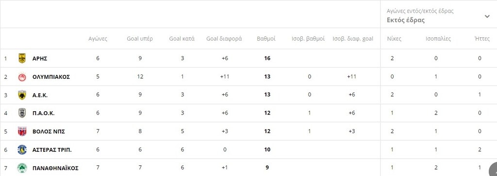 Super League: Η βαθμολογία μετά την ολοκλήρωση της 2ης αγωνιστικής (photos)