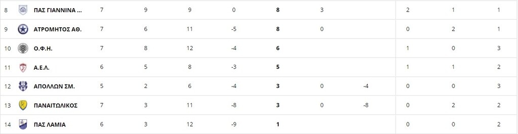 Super League: Η βαθμολογία μετά την ολοκλήρωση της 2ης αγωνιστικής (photos)