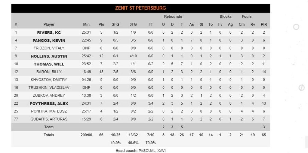 Ζενίτ - Ολυμπιακός 66-75: Αντέδρασε και πέρασε από την Αγία Πετρούπολη