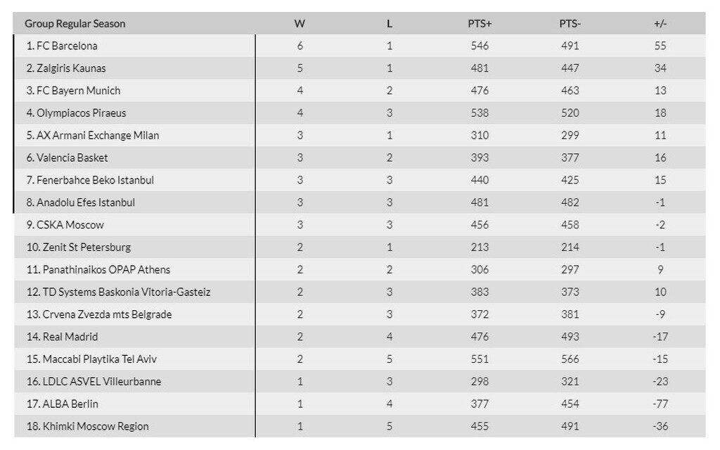 Euroleague: Η βαθμολογία μετά το πρώτο μέρος της 7ης αγωνιστικής (photos)