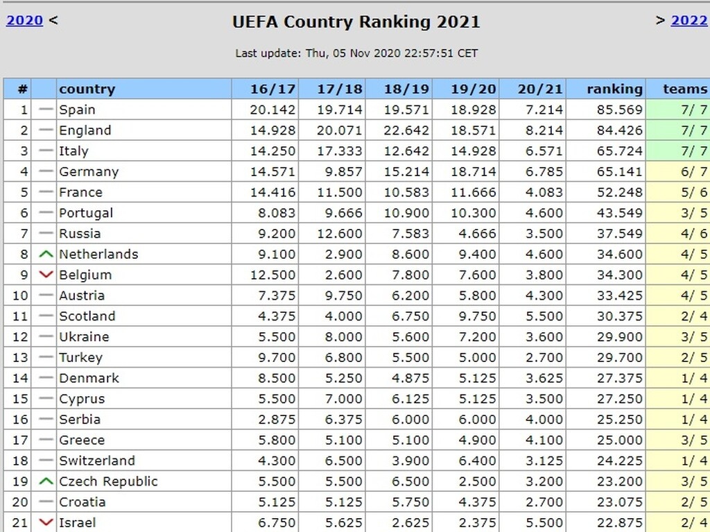 UEFA ranking: Μια ανάσα από τη 16η θέση η Ελλάδα μετά τις νίκες ΑΕΚ και ΠΑΟΚ (photo)