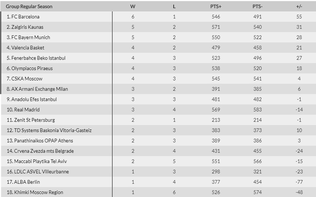 Euroleague: Η βαθμολογία μετά το Παναθηναϊκός ΟΠΑΠ-ΤΣΣΚΑ Μόσχας