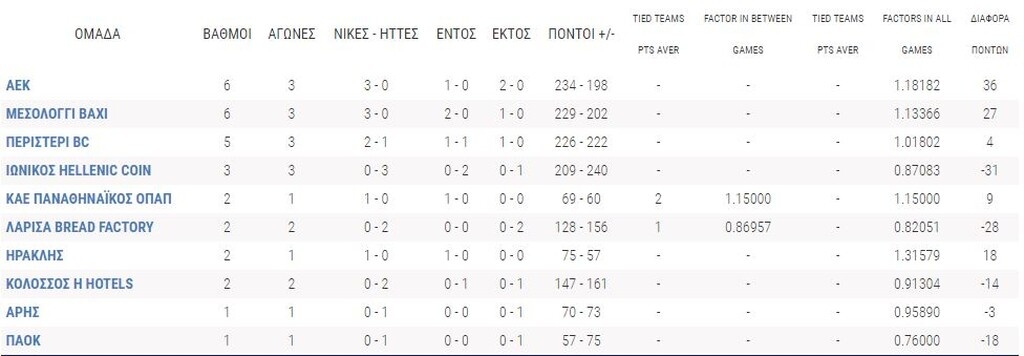 Basket League: Το αήττητο του Μεσολογγίου και η «εκτέλεση» της ΑΕΚ με την υπογραφή Λοτζέσκι