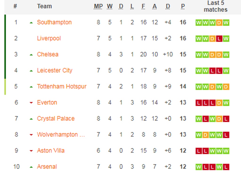 Premier League: Νίκη θρίλερ η Γουέστ Χαμ με... αστεία εκτέλεση πέναλτι (video+photos)