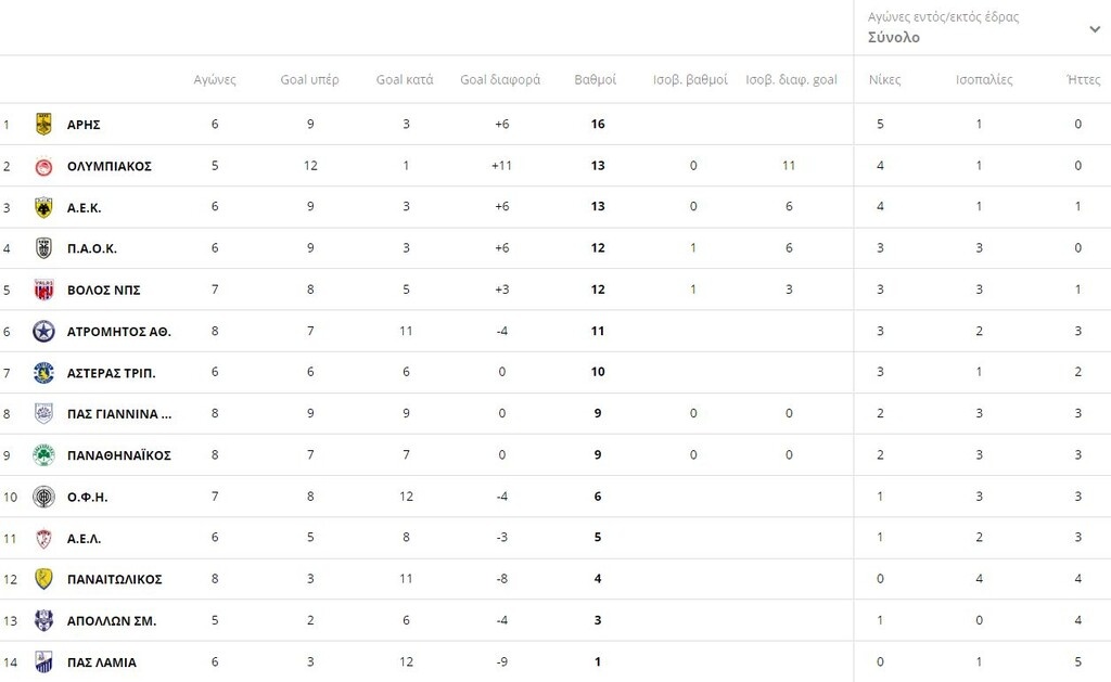 Super League: Η βαθμολογία μετά από τα ματς του Σαββάτου (7/11)