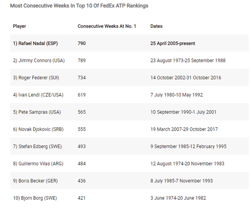 Τένις: Νέο ρεκόρ και μία ακόμη κορυφή για τον Ράφαελ Ναδάλ με 790 διαδοχικές εβδομάδες στο Top 10
