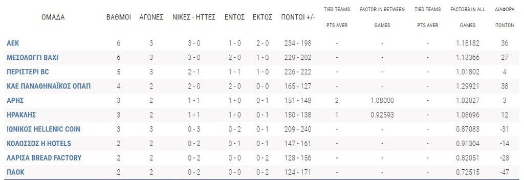 Basket League: Η βαθμολογία μετά τη νίκη του Άρη κόντρα στον Ηρακλή (video+photos)