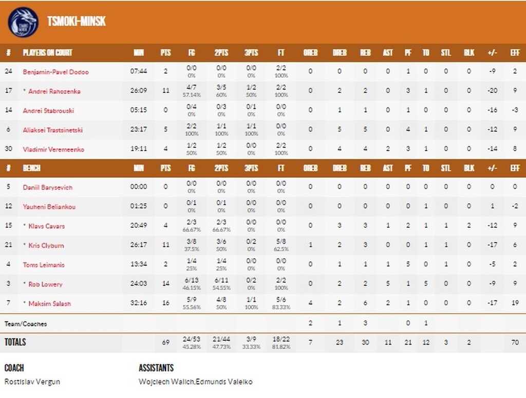 ΑΕΚ-Τσμόκι Μινσκ 95-69: Άνετα κι ωραία...