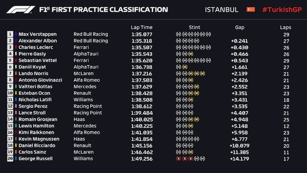 Formula 1: Ταχύτερος ο Φερστάπεν στην FP1 της Τουρκίας