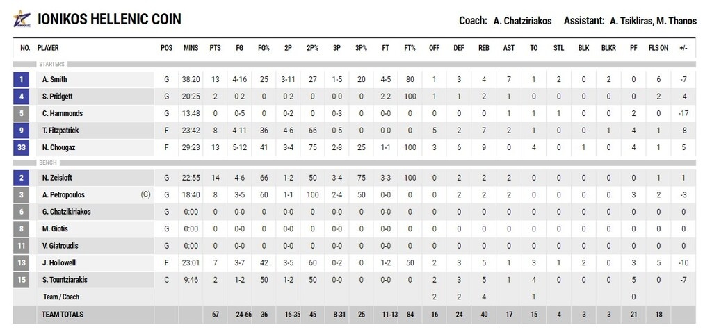 Ιωνικός-Ηρακλής 67-77: Με Βεργίνη-Τσαϊρέλη έκανε την δουλειά!