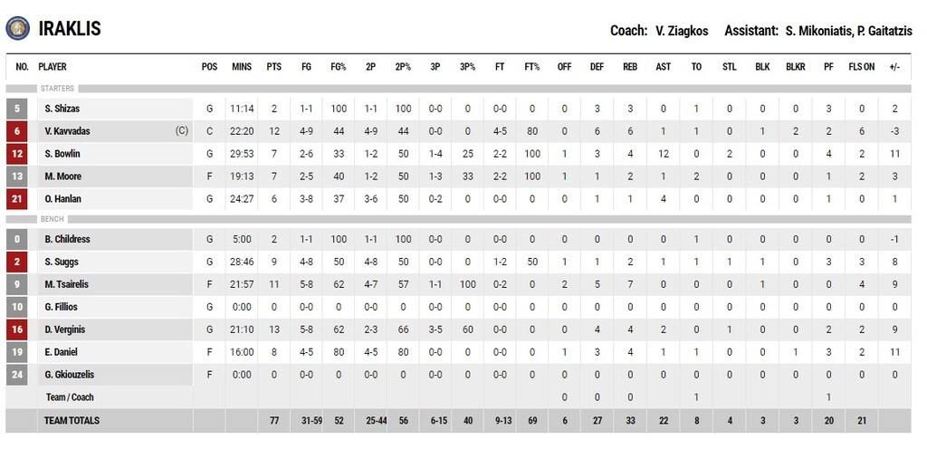 Ιωνικός-Ηρακλής 67-77: Με Βεργίνη-Τσαϊρέλη έκανε την δουλειά!