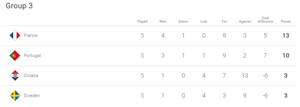 Nations League: Η Γαλλία πήρε το ντέρμπι με Καντέ και καθάρισε την πρωτιά (videos+photos)