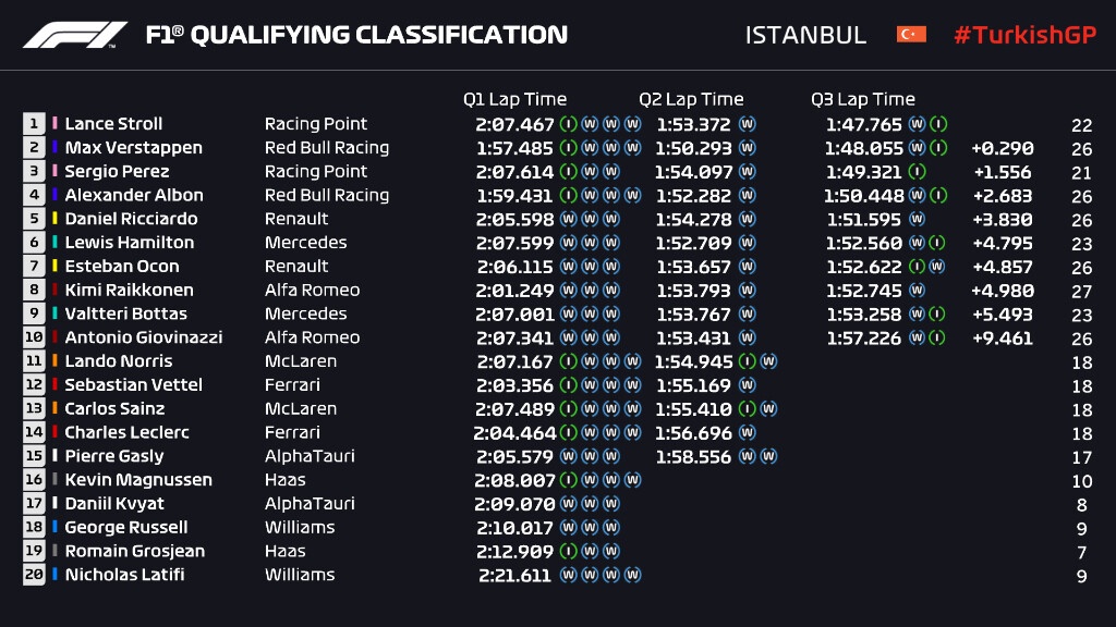 Formula 1: Έκπληξη με Στρολ στην pole position της Κωνσταντινούπολης (photos)