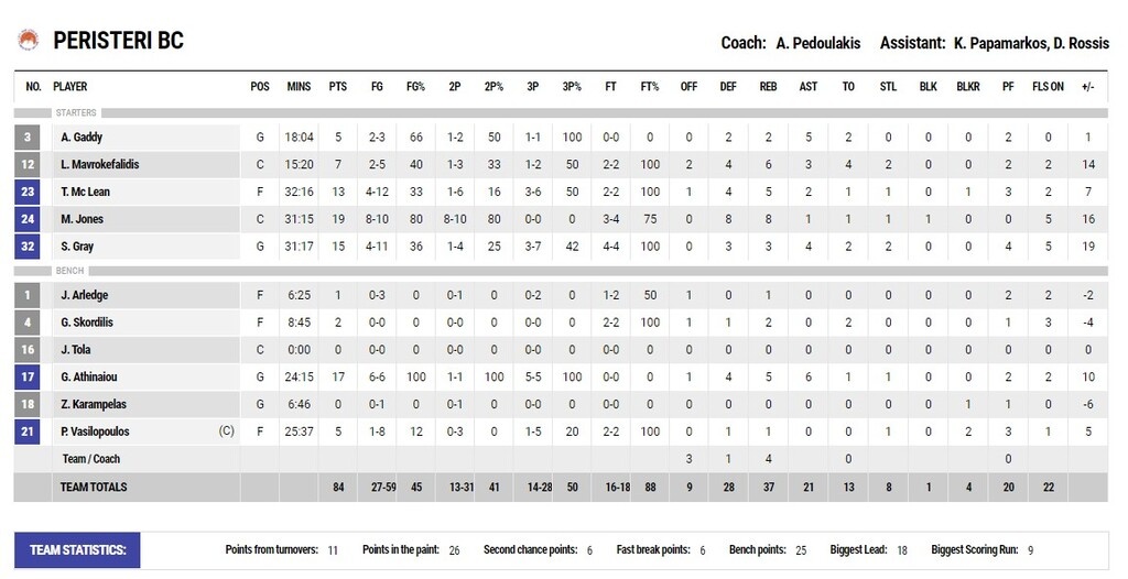Περιστέρι - Μεσολόγγι 84-72: Επιστροφή στις νίκες με την «αύρα» του Πεδουλάκη (photos)