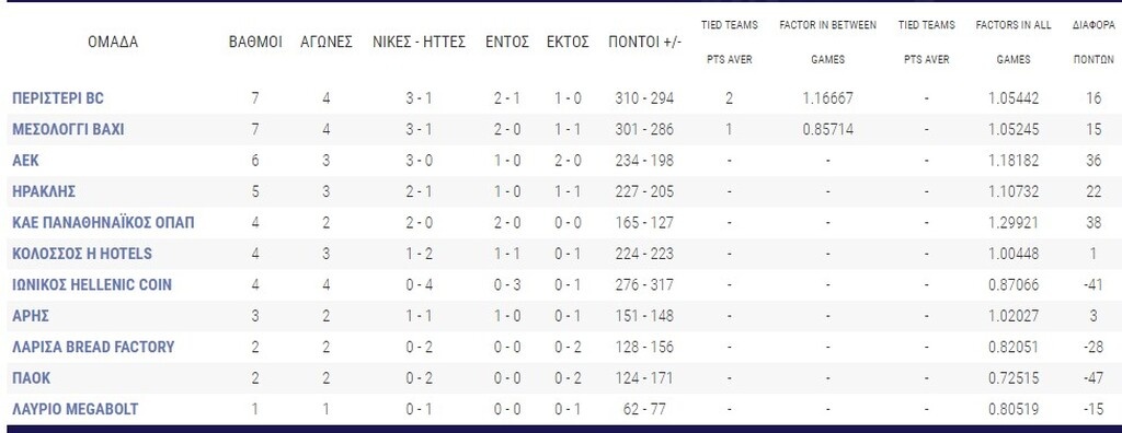 Basket League: Η βαθμολογία μετά τη νίκη του Περιστερίου (photos)